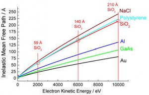 hight kinetic energy