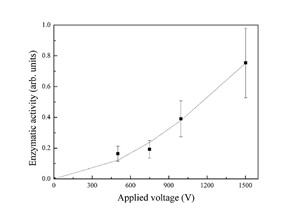 px-activity-vs-voltage_s
